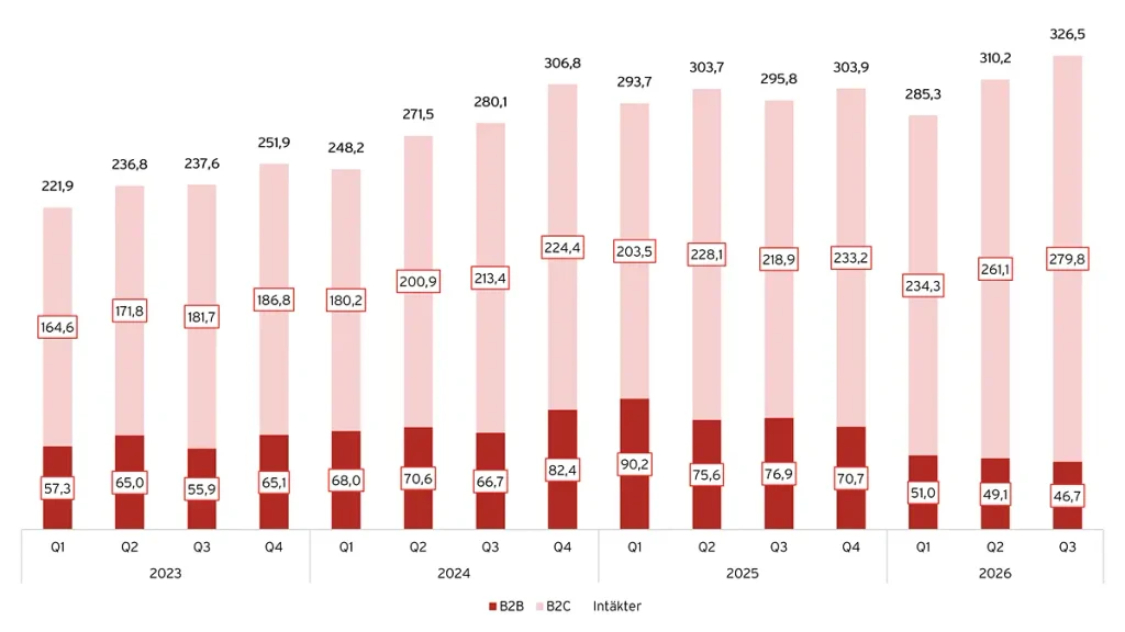 Betssons intäkter för B2b vs B2C per kvartal