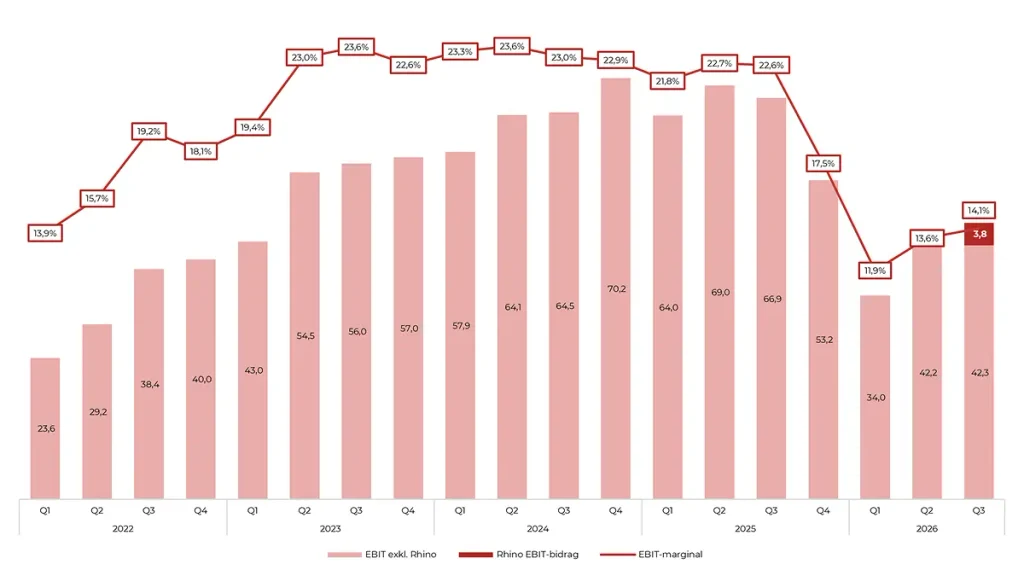 Graf som visar Betssons utveckling av EBIT 2022-2026