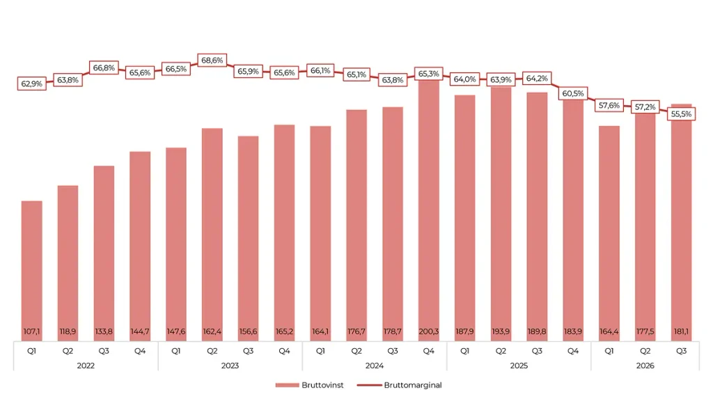 Betssons bruttoresultat och bruttomarginal 2022-2026