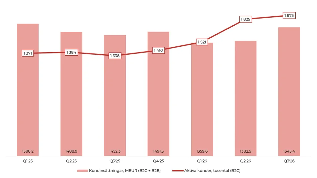 Graf som visar kundinsättningar och aktiva kunder hos Betsson, Q1ʼ25–Q3ʼ26