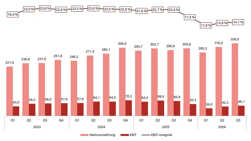 Betssons utveckling 2022-2026, kvartalsvis