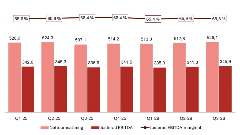 Evolutions finansiella utveckling, 2025-2026