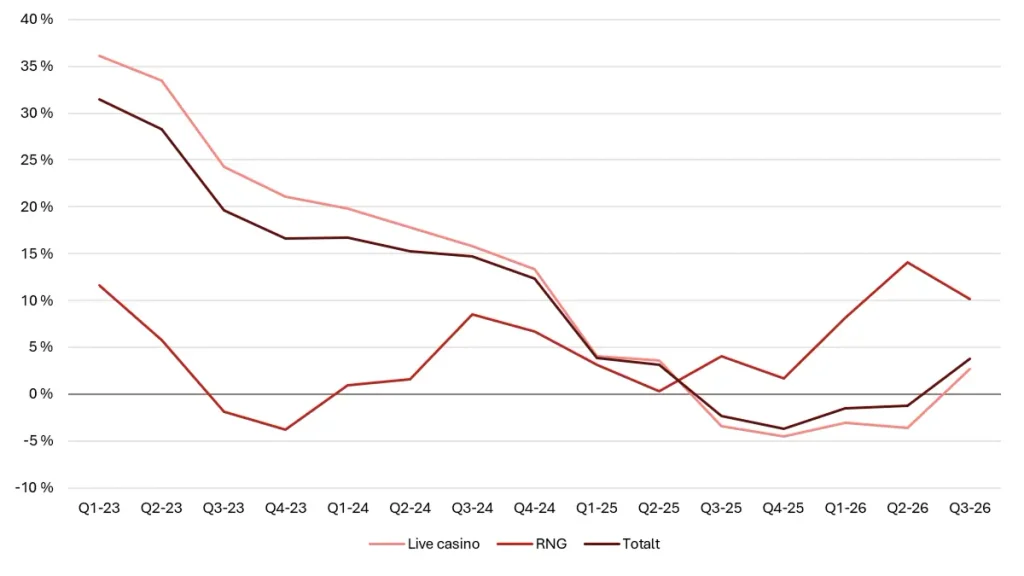 Evolutions tillväxt, totalt och per segment