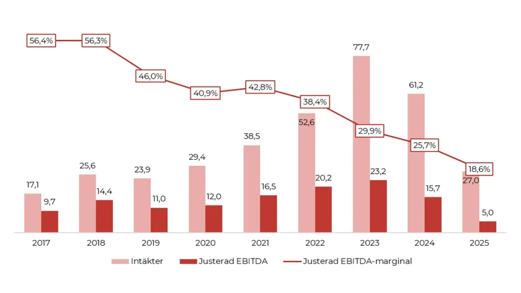 Graf som visar Raketechs utveckling, 2017-2025