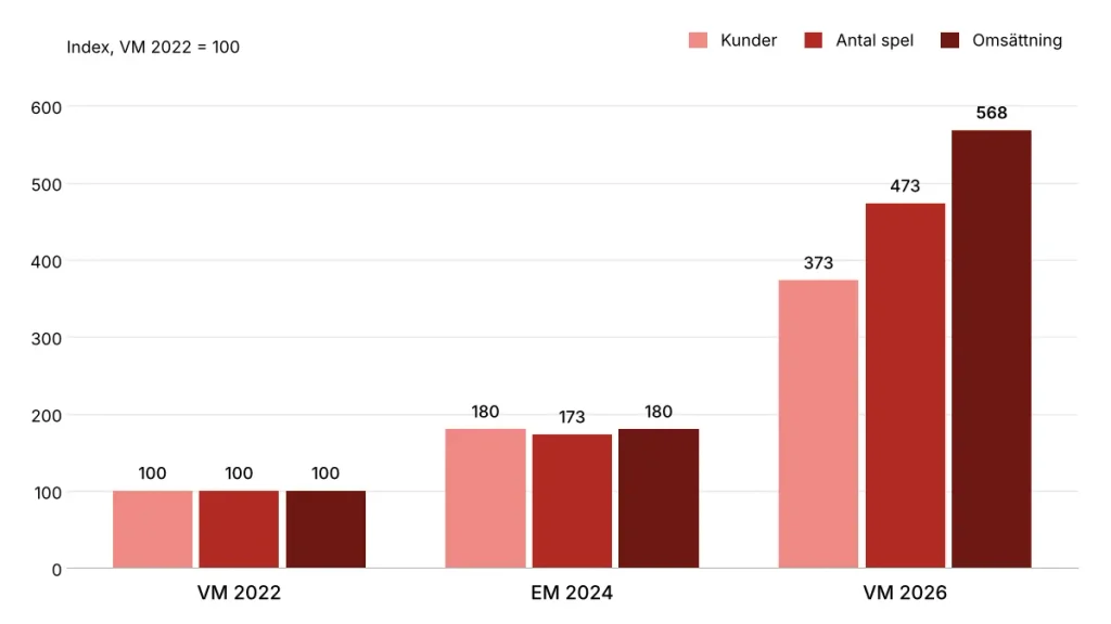 Norsk Tippings sportbok, index VM 2022 = 100