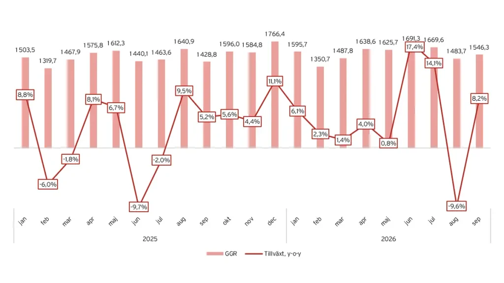 Utvecklingen av GGR på den svenska marknaden kvartalsvis 2025-2026. All data är baserad på skattesiffror från Skatteverket.